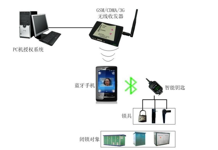 手機(jī)藍(lán)牙門(mén)禁系統(tǒng)